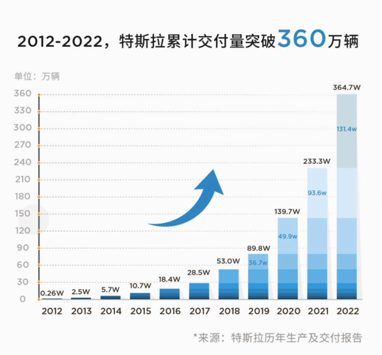 特斯拉全球销量暴跌;特斯拉历年销量一览表