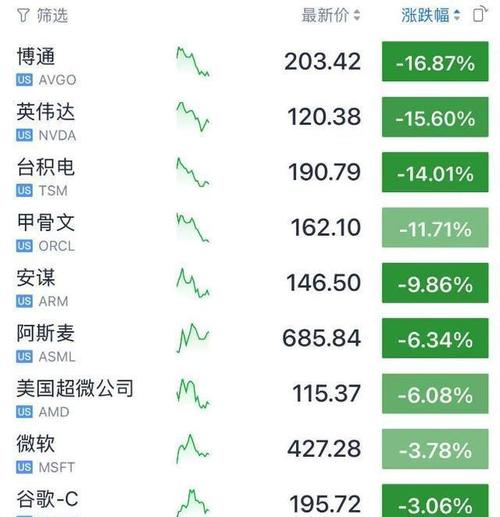 美股科技股为何大跌;美股科技股为何大跌原因